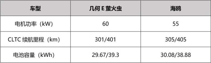 7万级通勤纯电车，选吉利几何Ｅ萤火虫，还是比亚迪海鸥？
