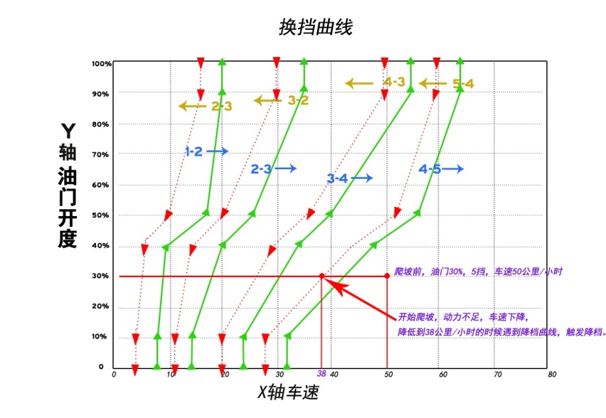 自动变速箱是怎么知道汽车在爬坡，从而自动降档呢？