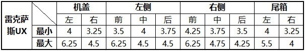 6款豪华入门级SUV钣金间隙对比：再测一次做工谁好？