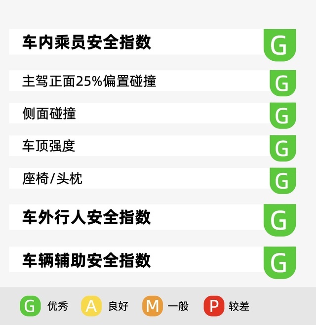 中保研2023年第一批碰撞成绩出炉，全新皓影脱颖而出