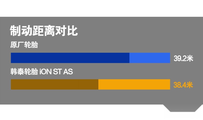 不止为新能源而生 测试韩泰iON ST AS轮胎 静音更耐磨