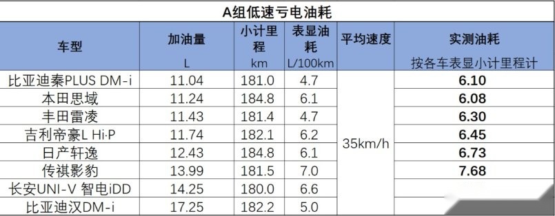 高原肚量大开？23台混动车高原油耗测试表现如何？