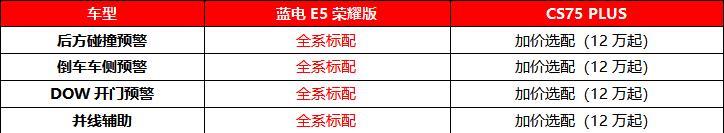 蓝电E5荣耀版登场：与长安CS75 PLUS，10万级油电对决