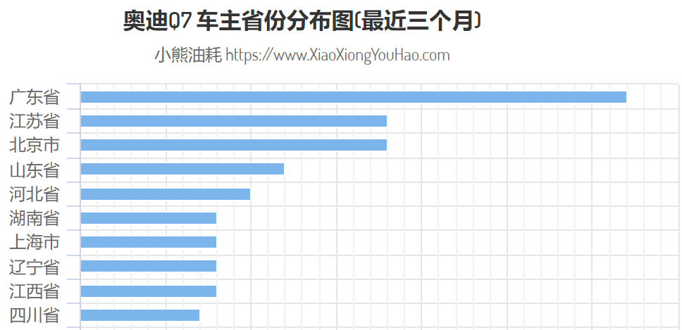 不同品牌的百万级豪车，在哪些省市最受欢迎？