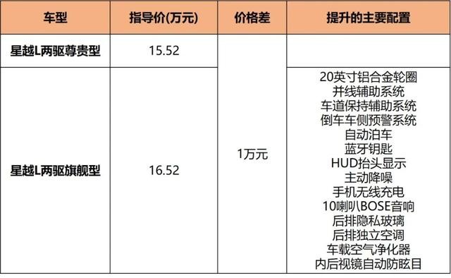 星越L全系购车分析，尊贵型最值得推荐！它会成为自主SUV之光吗？