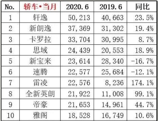 6月轿车销量出炉！轩逸“大杀四方”，雅阁成B级“扛把子”！