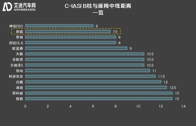 C-IASI 发布2020年测评车型第一款，君威成别克家族最优秀代表？