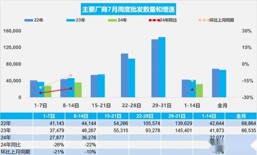 宝马退出价格战收到成效？7月两周销量增长不强，原因是啥？