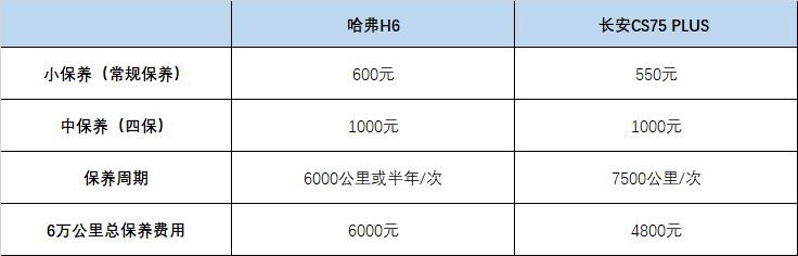 哈弗H6/长安CS75 PLUS用车成本对比 谁更省？