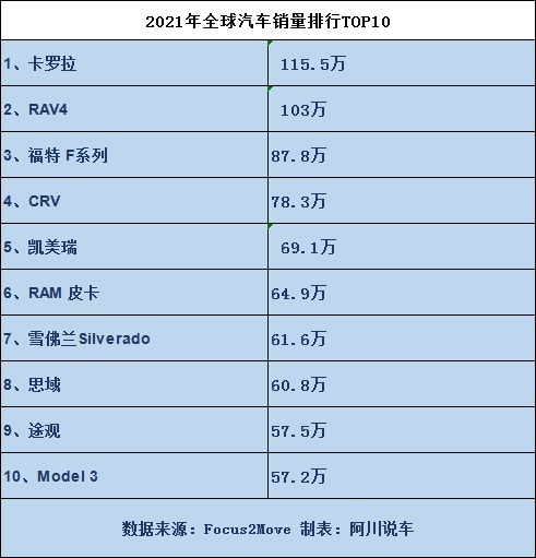 2021年全球汽车销量Top10：Model 3成守门员，丰田上演帽子戏法