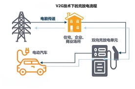 V2G车网互动规模化应用试点将启动，比亚迪与蔚来优势凸显