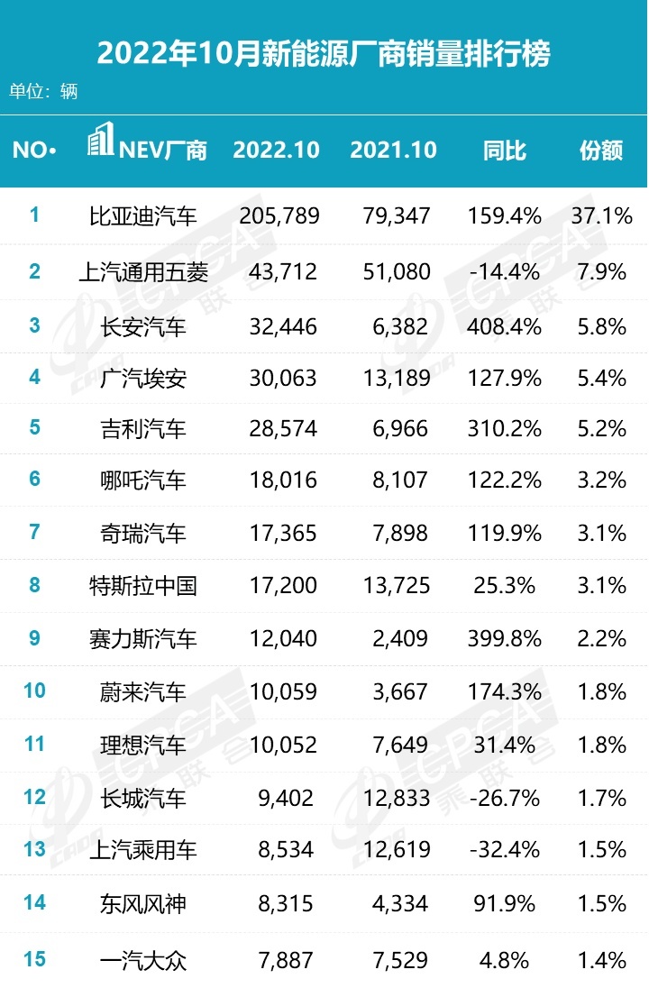 10月新能源销量丨长安进前三，合资轿车无一上榜，极氪001破万辆