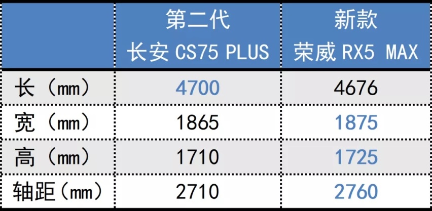 全新荣威RX5 MAX和第二代长安CS75 PLUS,15万元以内你选