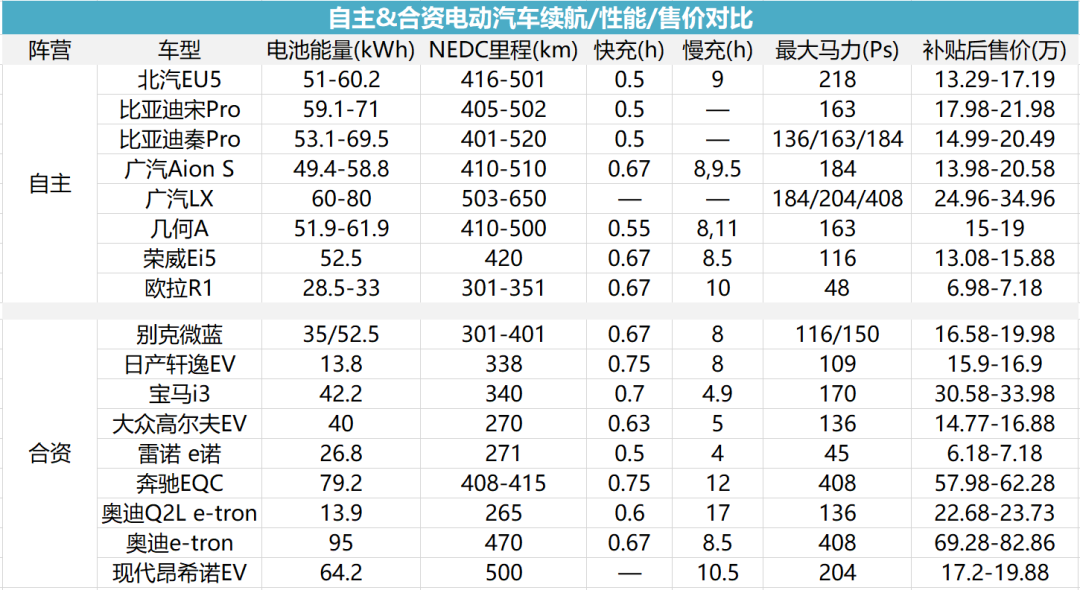 合资品牌电动车，为什么干不过自主品牌？