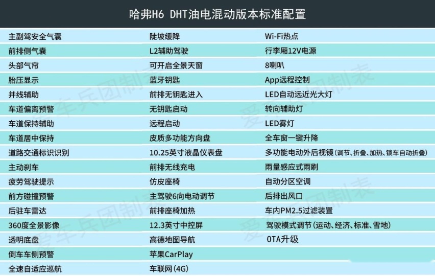 两种动力方式可选，哈弗H6 DHT购车手册