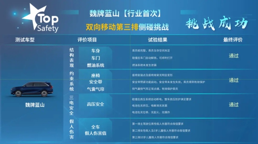【e汽车】打造安全新高度，魏牌蓝山通过行业首个第三排侧碰