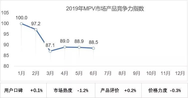SUV产品竞争力下滑幅度大或将失宠，MPV能否雄起？