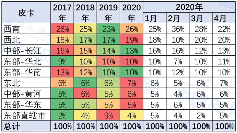 崔东树：2020年4月中国皮卡市场分析