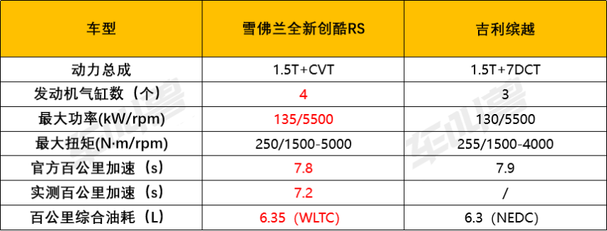雪佛兰全新创酷RS和吉利缤越谁更有资格叫“头号钢炮”？