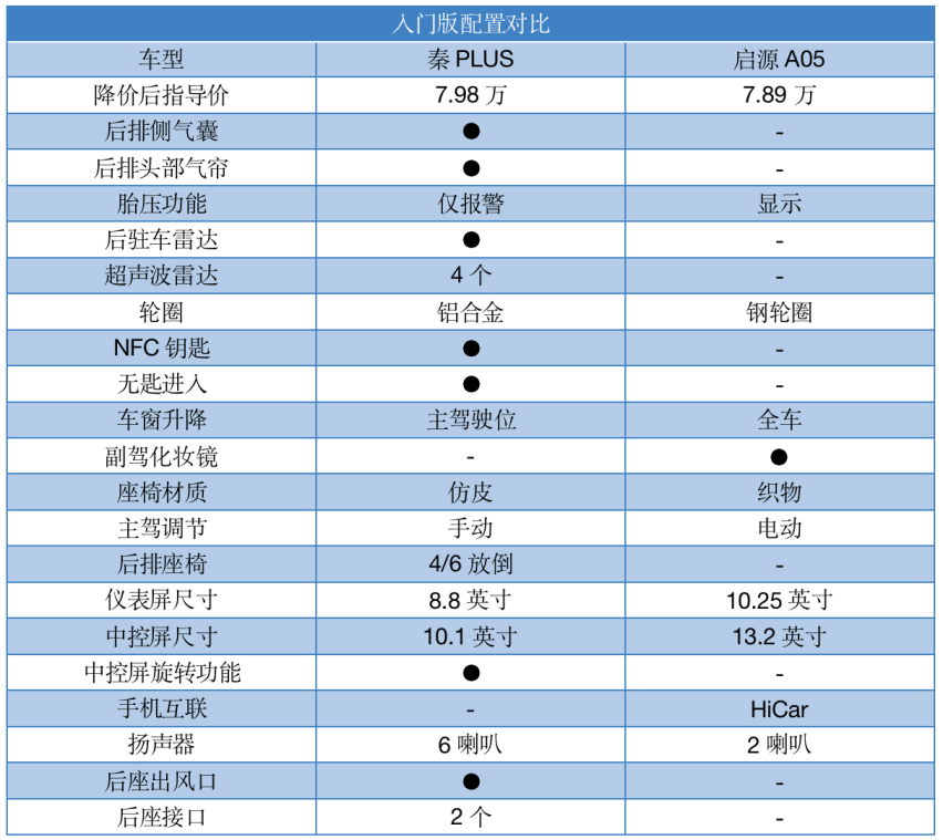 降价后，启源A05和秦PLUS都只要8万，这下该买谁？