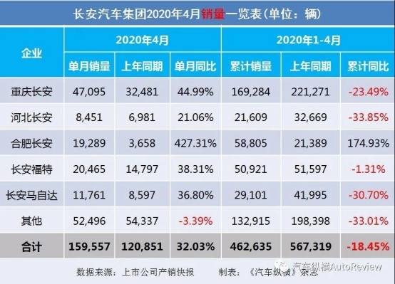 解读4月车市销量 中国品牌有升有降 优劣差距同样明显