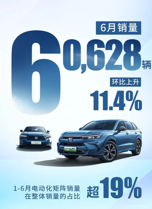 雅阁、皓影、型格表现出色，广汽本田6月成绩环比增11.4%，超6万辆