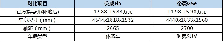 帝豪GSe改款后实力再升级 老对手荣威Ei5紧张了吗？