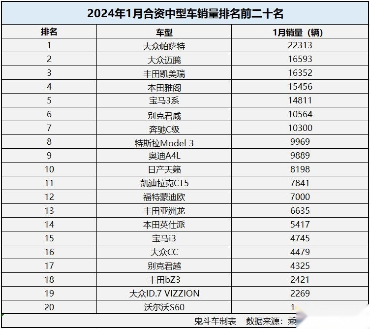 1月合资轿车零售销量 7款过万 帕萨特超凯美瑞夺冠