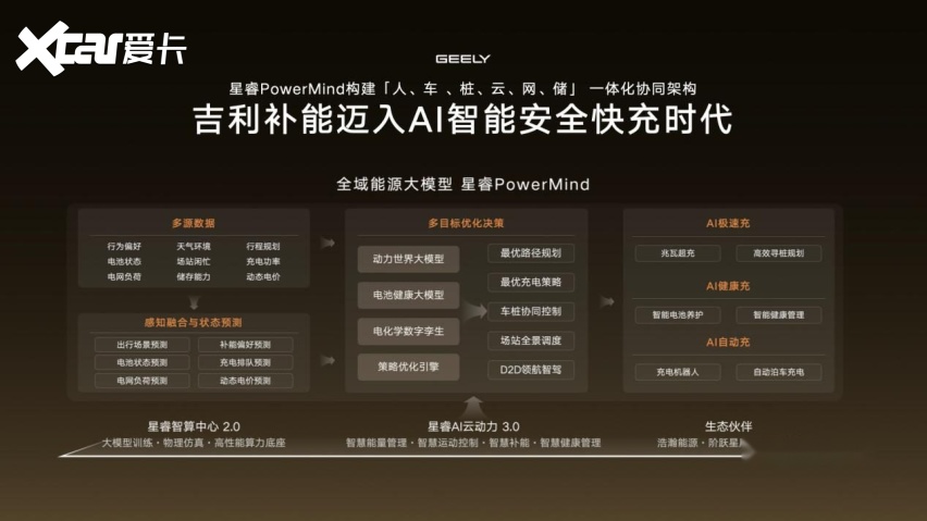 峰值功率2.2兆瓦 补能又快又智能 吉利智充技术正式发布