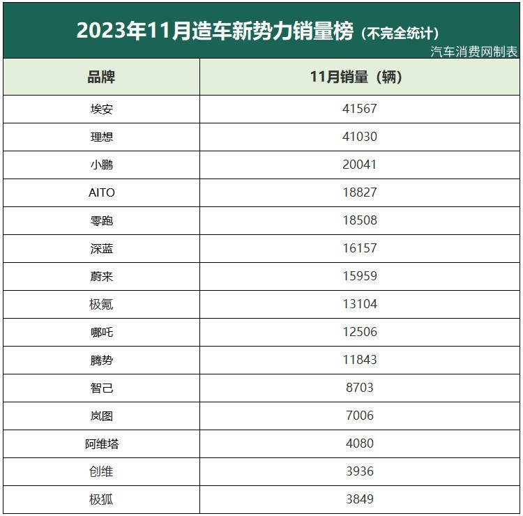 新势力11月销量：问界破2万，理想完成年度目标！