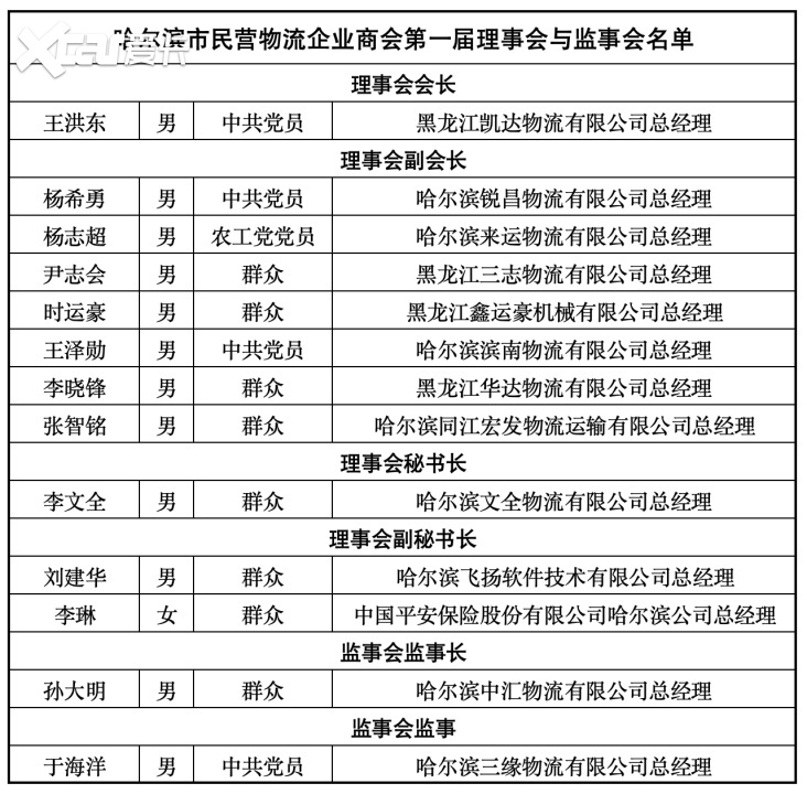 加快构建现代物流新格局 哈尔滨市民营物流企业商会正式揭牌