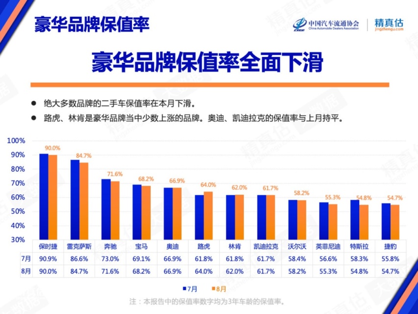 最新汽车保值率公布，合资、豪华全面下滑，日系车也逃不过？