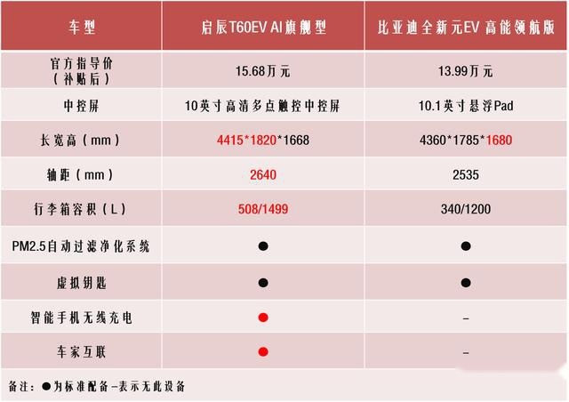 启辰T60EV与比亚迪元EV谁是纯电全能idol