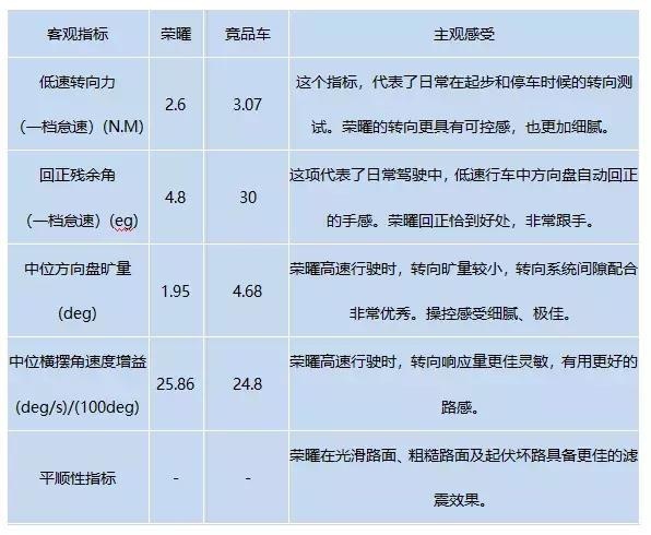 对标合资车型底盘性能，陆风荣曜SUV底盘都有什么硬货？