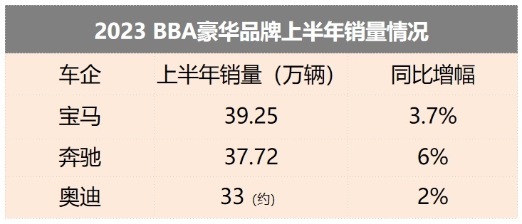 上半年BBA排名：宝马夺双料冠军，奔驰增速最快，奥迪还需努力