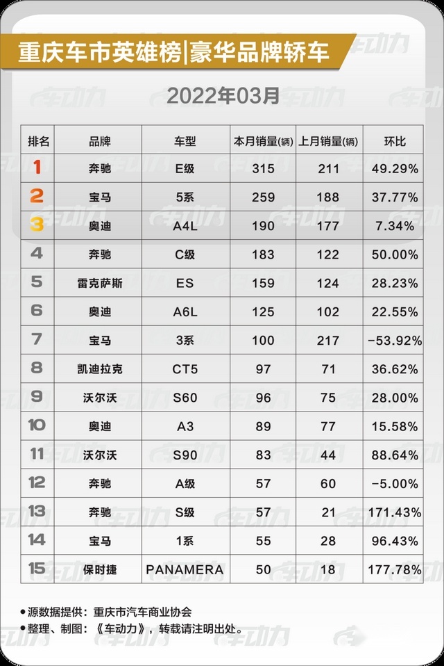 重庆人喜欢买什么车？|豪华品牌·3月车市最新消费趋势报告