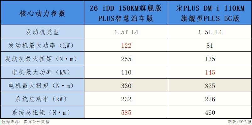 欧尚Z6 iDD 对比宋PLUS DM-i，两车差距不大，但智能化占优