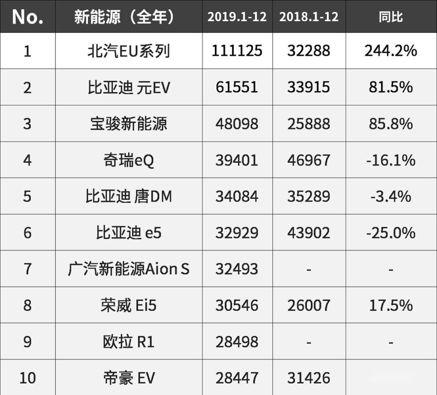 比亚迪仅排第二，2019年卖得最好的10款新能源车有哪些？