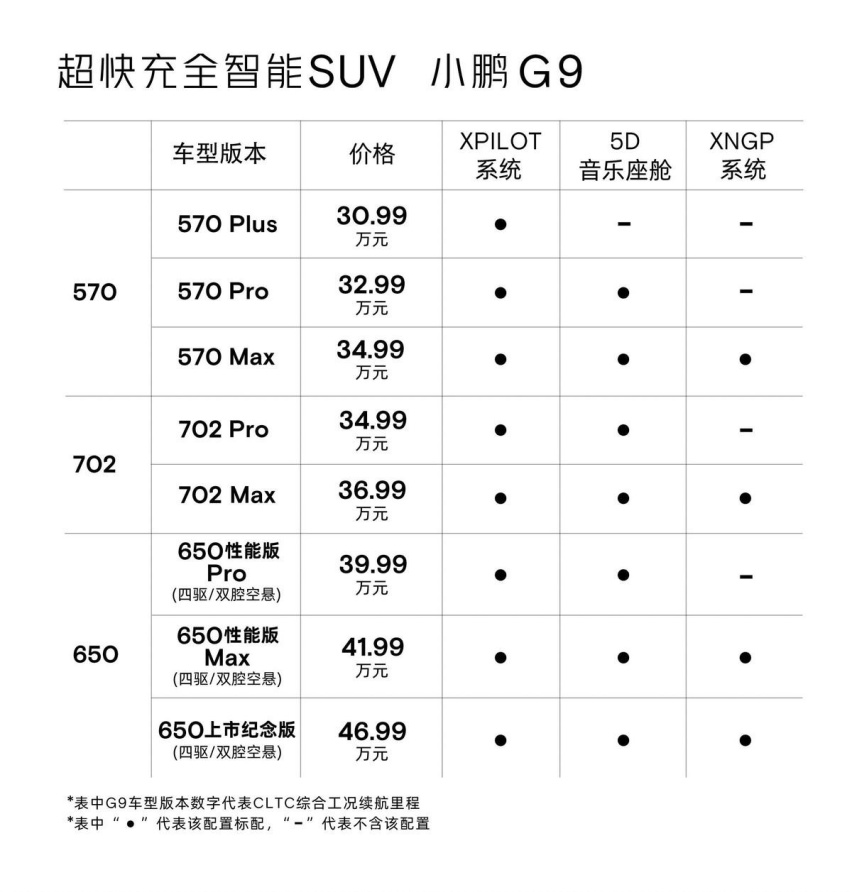 简化用户选择 明星功能标配 小鹏汽车调整G9车型版本命名及配置