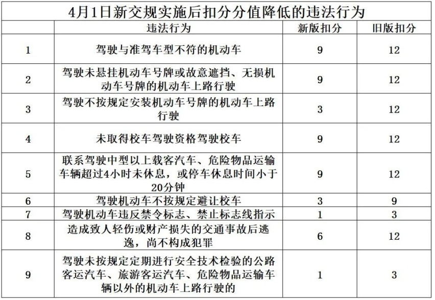 新交规今日施行，超速处罚标准放宽，“卖分”直接回炉重修