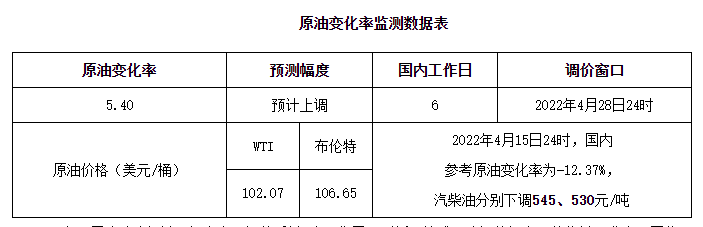 才降下来又要涨，新一轮油价调整将在4月28日开启