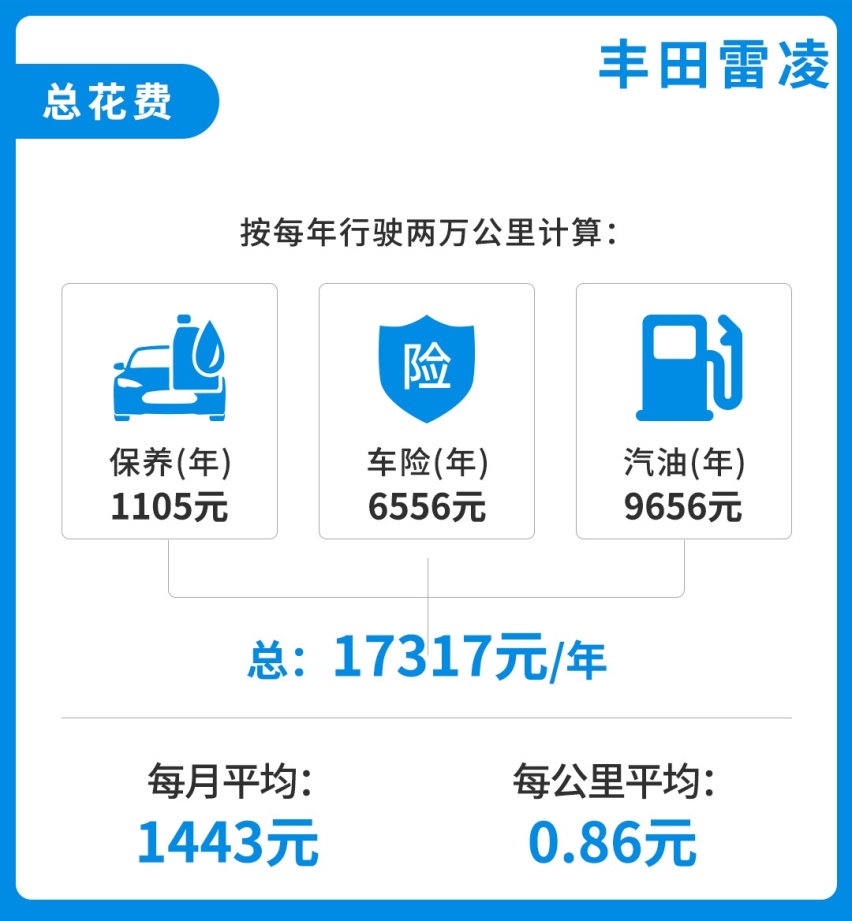 别说自己养不起车了！月花费1000+，这些精品小车好养活！