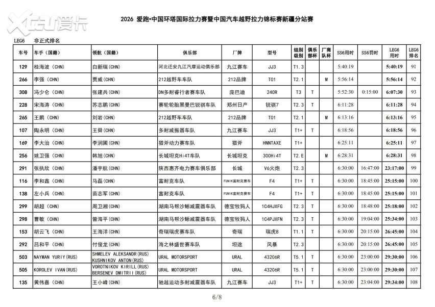 风沙骤雨突袭 2026爱跑·中国环塔国际拉力赛SS6极端天气成最大考验