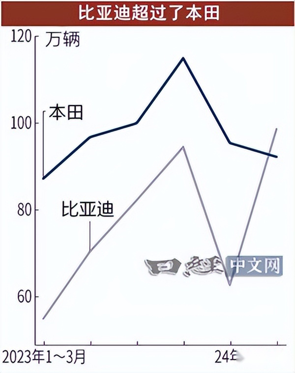 比亚迪4到6月全球销量已超本田、日产，日本媒体慌了