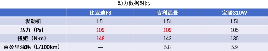 五万块买车，除了纯电还有燃油车可选！这三款车哪款更值得购买？