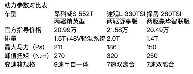 别克与大众之间的SUV不会选？看这篇就够了！