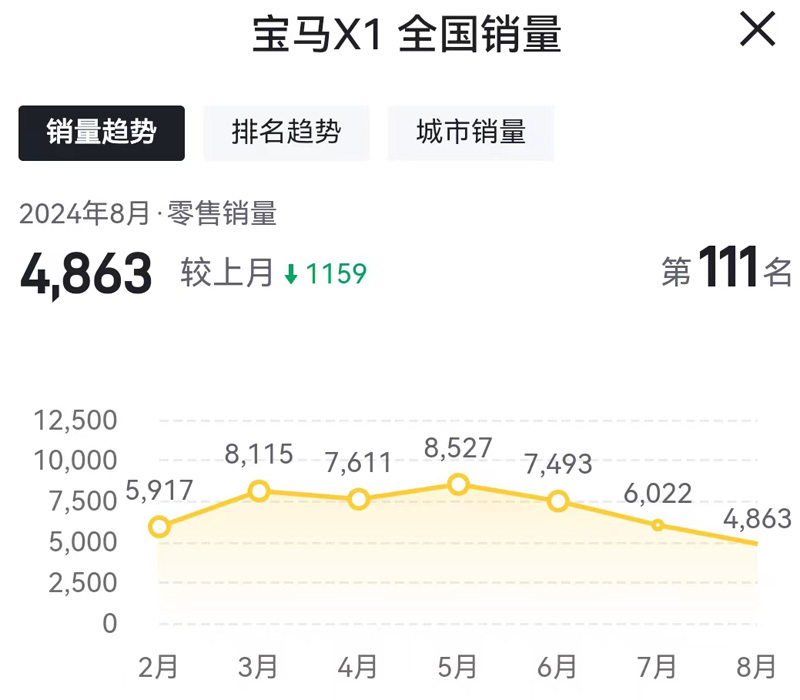 暴跌42%！“退出价格战”的宝马，卖不动了？