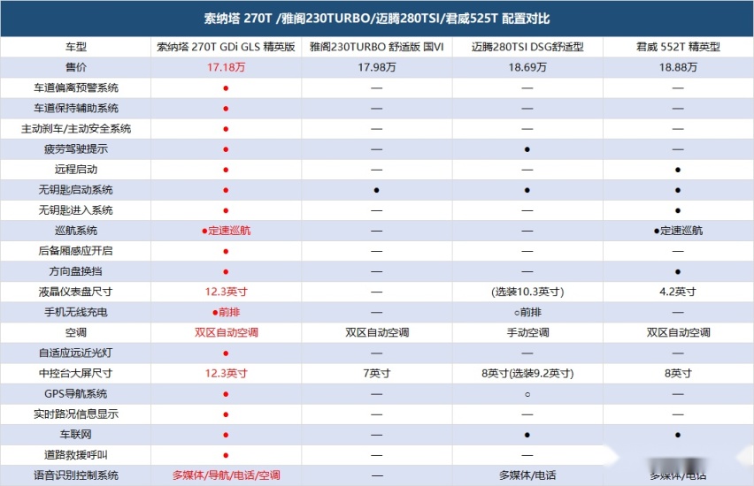 索纳塔、雅阁、迈腾、君威，智慧的90后会选谁？