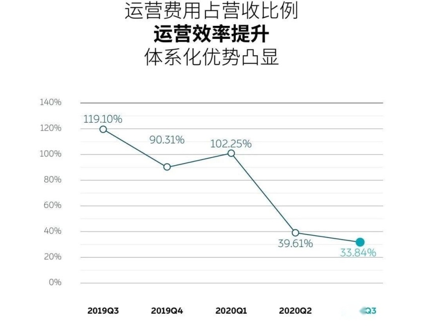 蔚来汽车发布三季度财报，销售毛利率达到14.5%