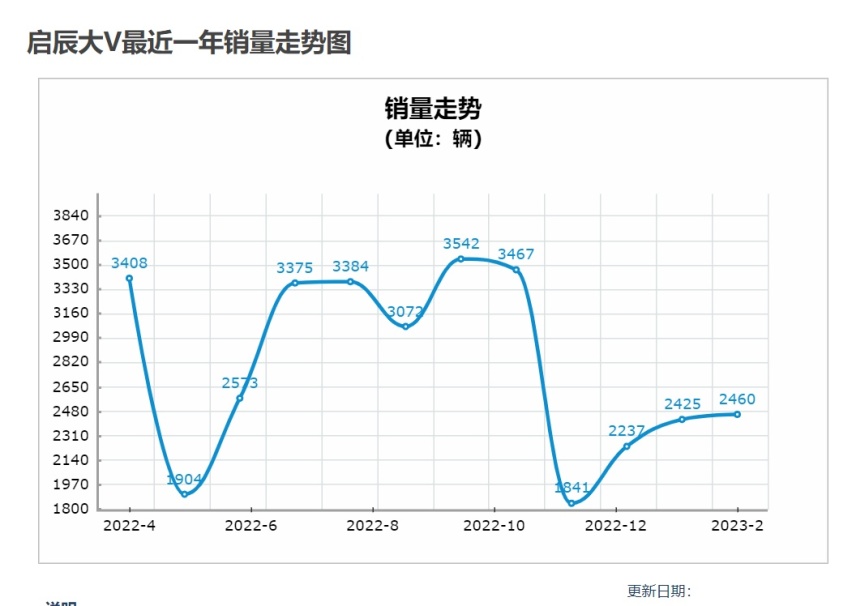 上海国际车展｜最不值得推荐的SUV，启辰大V还能“混”得好吗？
